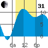 Greenbank tide chart for Monday, October 31, 2022