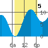 Greenbank tide chart for Wednesday, October 5, 2022
