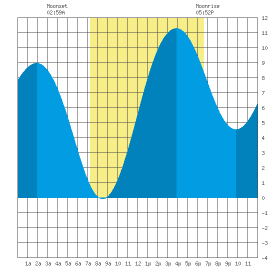 Greenbank tide chart for Thursday, October 6, 2022