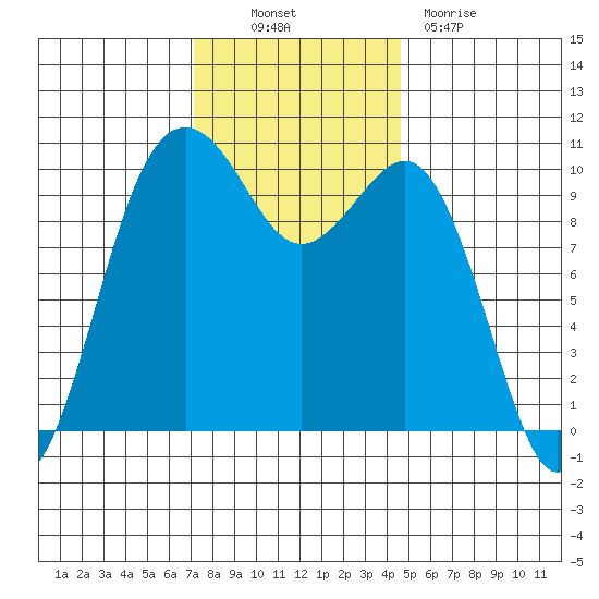 Greenbank tide chart for Thursday, November 10, 2022