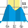 Greenbank tide chart for Friday, November 11, 2022