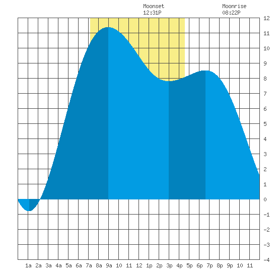 Greenbank tide chart for Sunday, November 13, 2022