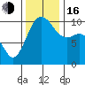 Greenbank tide chart for Wednesday, November 16, 2022