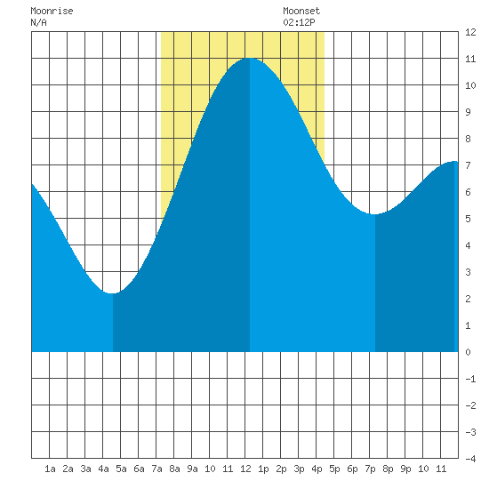 Greenbank tide chart for Thursday, November 17, 2022