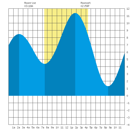 Greenbank tide chart for Sunday, November 20, 2022