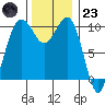 Greenbank tide chart for Wednesday, November 23, 2022