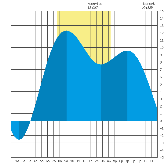 Greenbank tide chart for Monday, November 28, 2022