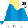 Greenbank tide chart for Monday, November 28, 2022