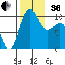 Greenbank tide chart for Wednesday, November 30, 2022