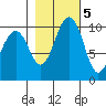 Greenbank tide chart for Saturday, November 5, 2022