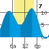 Greenbank tide chart for Monday, November 7, 2022