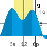 Greenbank tide chart for Wednesday, November 9, 2022