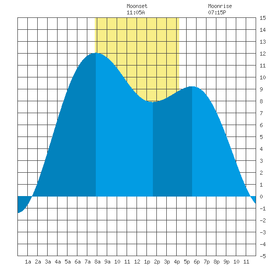 Greenbank tide chart for Sunday, December 11, 2022