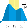 Greenbank tide chart for Sunday, December 11, 2022