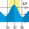 Greenbank tide chart for Saturday, December 17, 2022