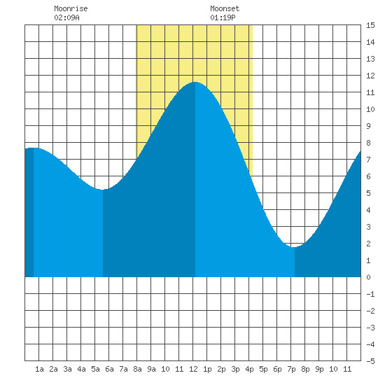 Greenbank tide chart for Sunday, December 18, 2022