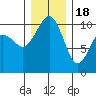 Greenbank tide chart for Sunday, December 18, 2022