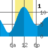 Greenbank tide chart for Thursday, December 1, 2022