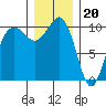 Greenbank tide chart for Tuesday, December 20, 2022