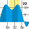 Greenbank tide chart for Thursday, December 22, 2022
