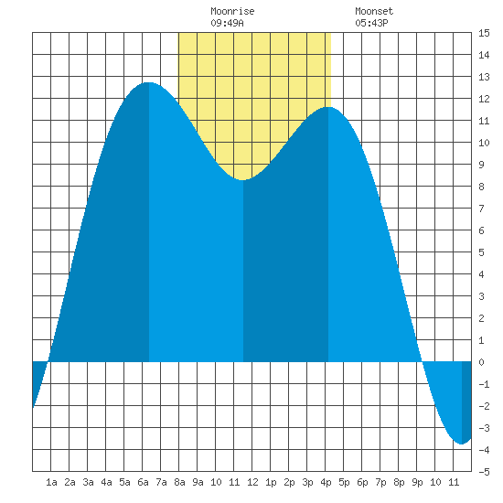 Greenbank tide chart for Saturday, December 24, 2022