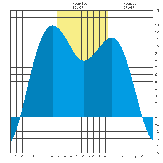Greenbank tide chart for Sunday, December 25, 2022