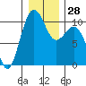 Greenbank tide chart for Wednesday, December 28, 2022