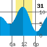 Greenbank tide chart for Saturday, December 31, 2022