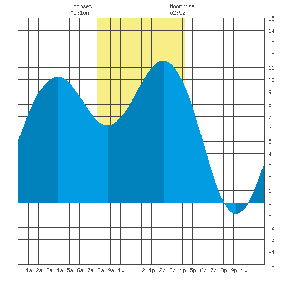 Greenbank tide chart for Monday, December 5, 2022