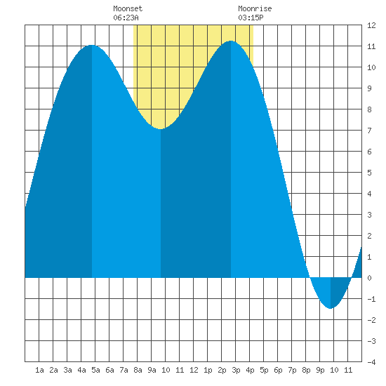 Greenbank tide chart for Tuesday, December 6, 2022