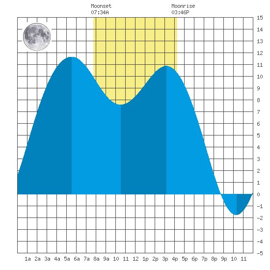 Greenbank tide chart for Wednesday, December 7, 2022