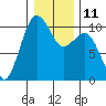 Greenbank tide chart for Wednesday, January 11, 2023
