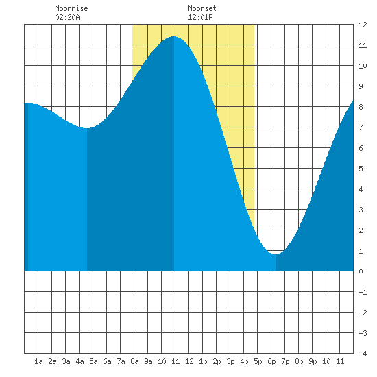 Greenbank tide chart for Monday, January 16, 2023
