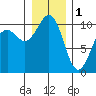 Greenbank tide chart for Sunday, January 1, 2023
