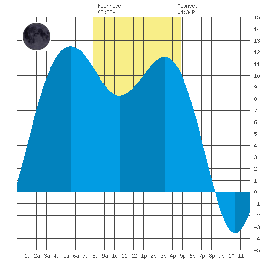 Greenbank tide chart for Saturday, January 21, 2023