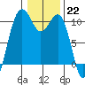 Greenbank tide chart for Sunday, January 22, 2023