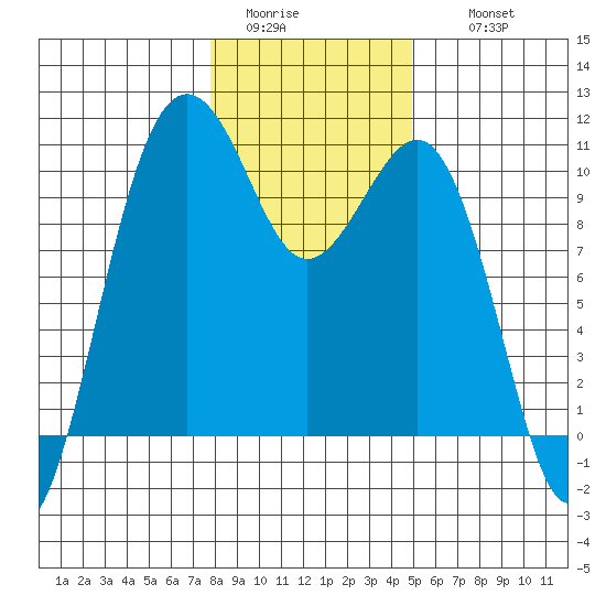 Greenbank tide chart for Monday, January 23, 2023