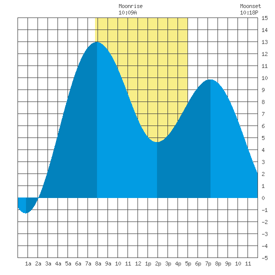 Greenbank tide chart for Wednesday, January 25, 2023