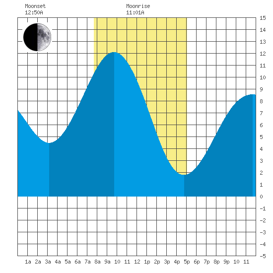 Greenbank tide chart for Saturday, January 28, 2023