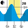Greenbank tide chart for Saturday, January 28, 2023