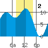 Greenbank tide chart for Monday, January 2, 2023