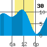 Greenbank tide chart for Monday, January 30, 2023