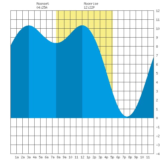 Greenbank tide chart for Tuesday, January 31, 2023