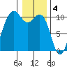 Greenbank tide chart for Wednesday, January 4, 2023