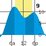 Greenbank tide chart for Monday, January 9, 2023
