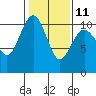 Greenbank tide chart for Saturday, February 11, 2023