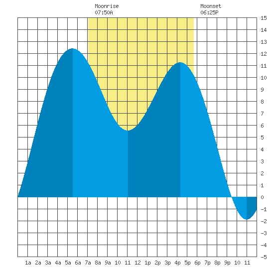 Greenbank tide chart for Monday, February 20, 2023