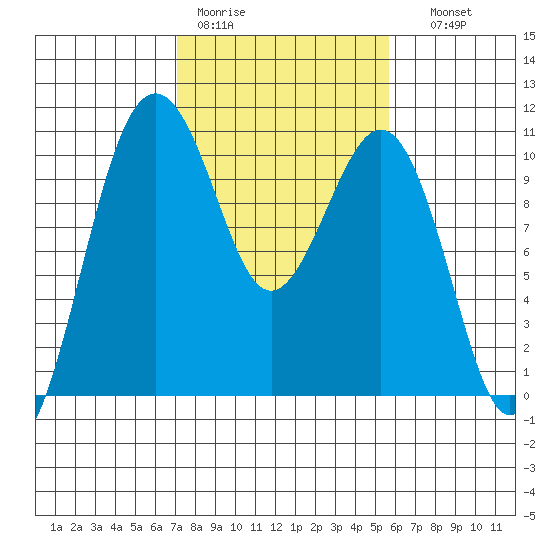Greenbank tide chart for Tuesday, February 21, 2023