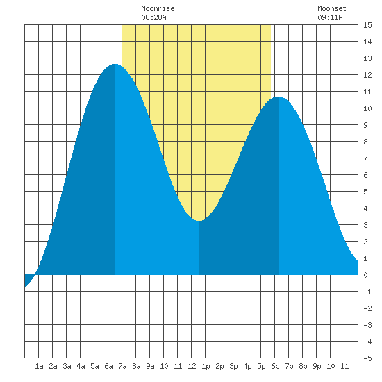Greenbank tide chart for Wednesday, February 22, 2023
