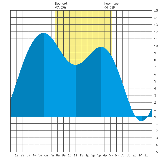 Greenbank tide chart for Saturday, February 4, 2023